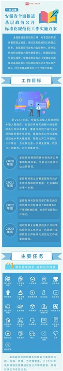 一图读懂：安徽省全面推进基层政务公开标准化规范化工作实施方案